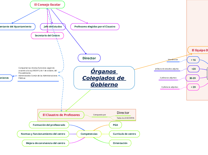 Órganos Colegiados de Gobierno - Mind Map